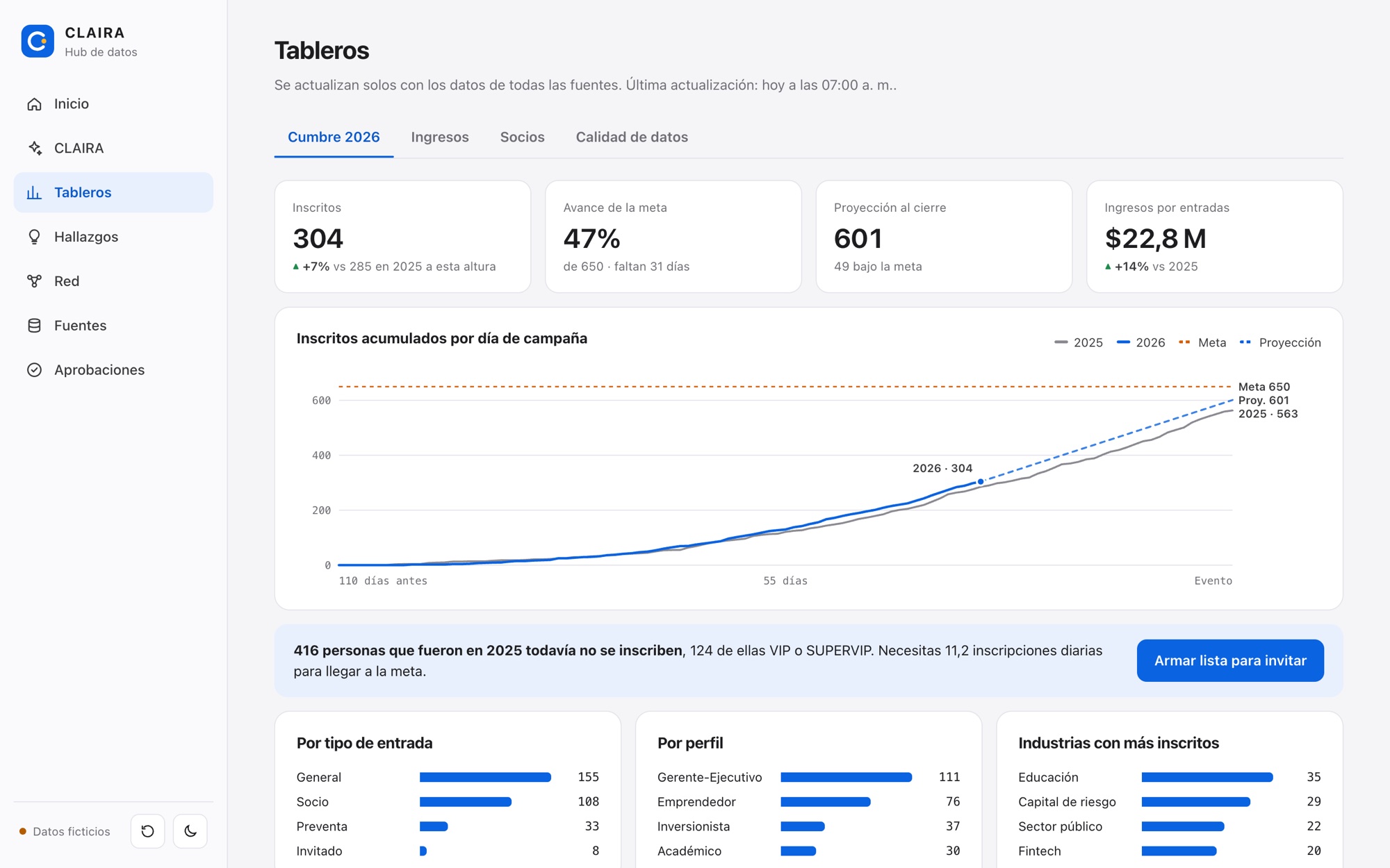 Tablero de CLAIRA Hub: inscritos de un evento comparados con el año anterior, con meta y proyección al cierre.